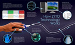 How Zyto works - jpg